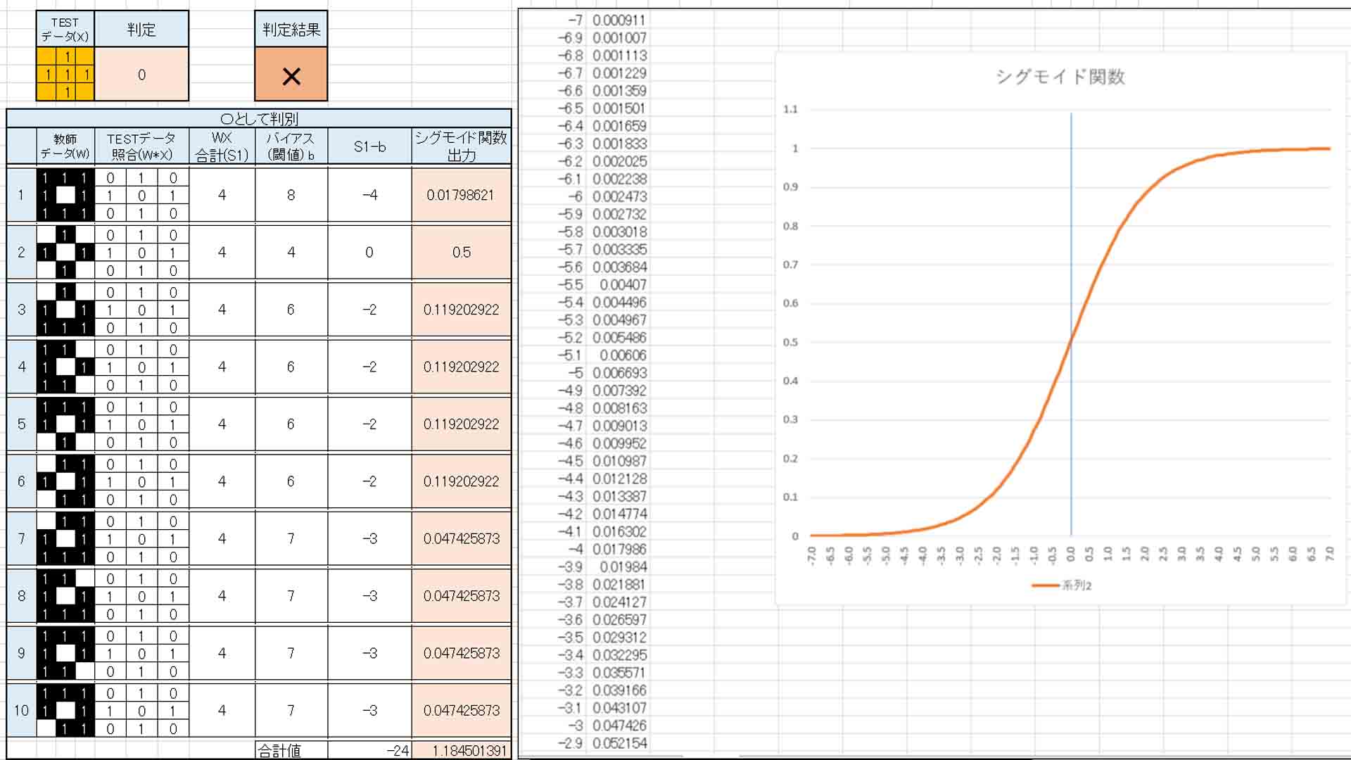 ゼロからディープラーニングを勉強してみる Excel編その１ 自己流計算式の限界とバイアス シグモイド関数について Mgo Tec電子工作