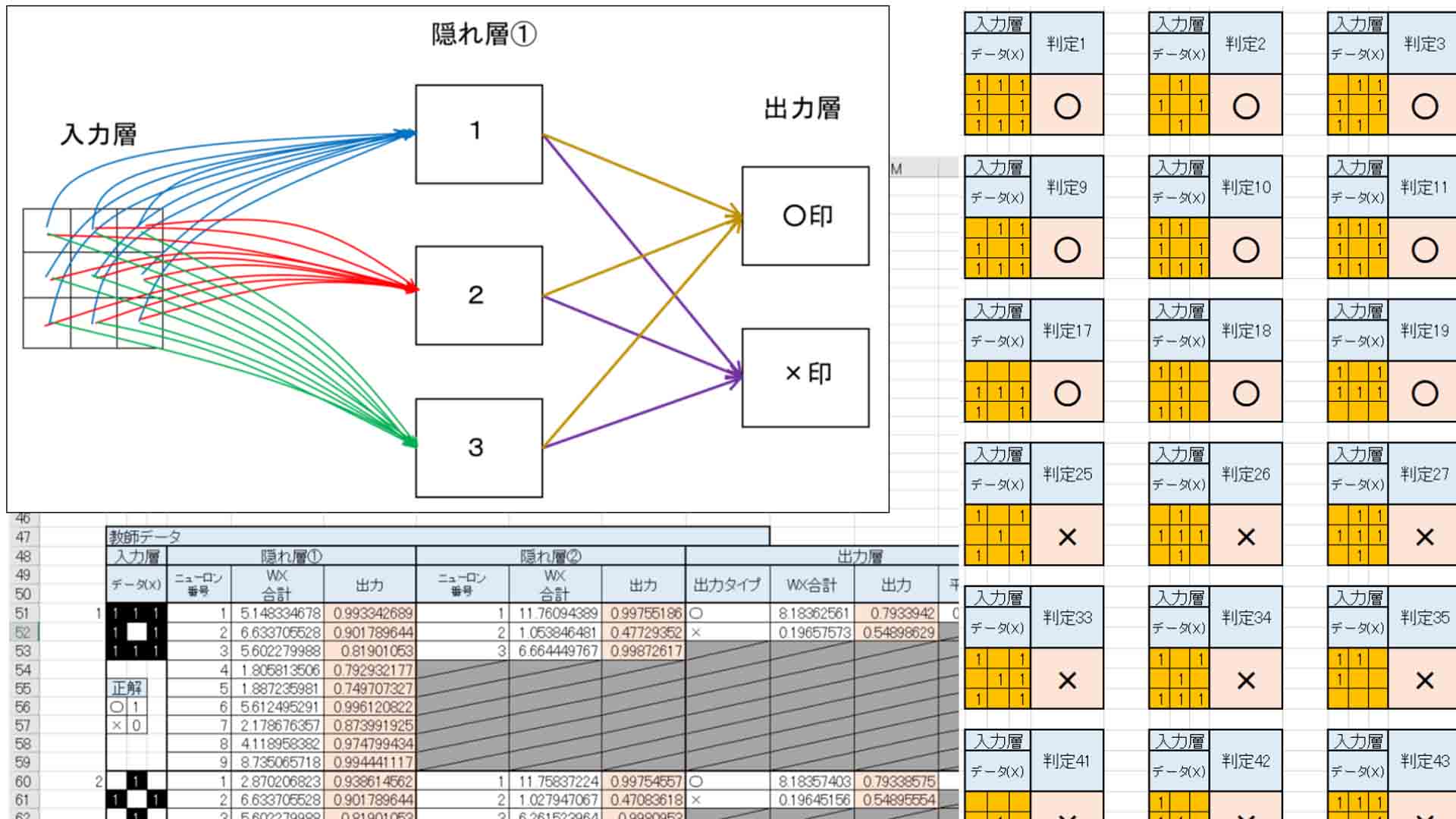 ゼロからディープラーニングを勉強してみる Excel編その２ ニューラルネットワークと学習 Mgo Tec電子工作