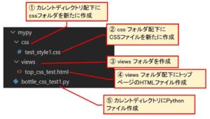 スタイルシートファイルを新たに作成したフォルダ構成