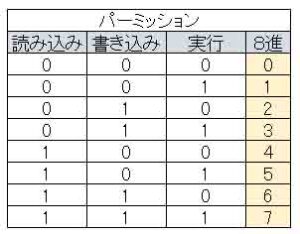 パーミッションを８進数表記