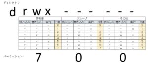 ls -la コマンド表示のパーミッションと数値の対比