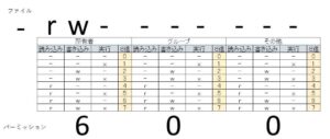 authorized_keys ファイルのパーミッションと数値の対比